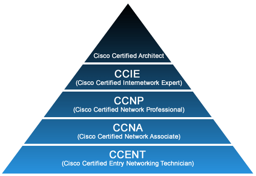 Cisco Expert